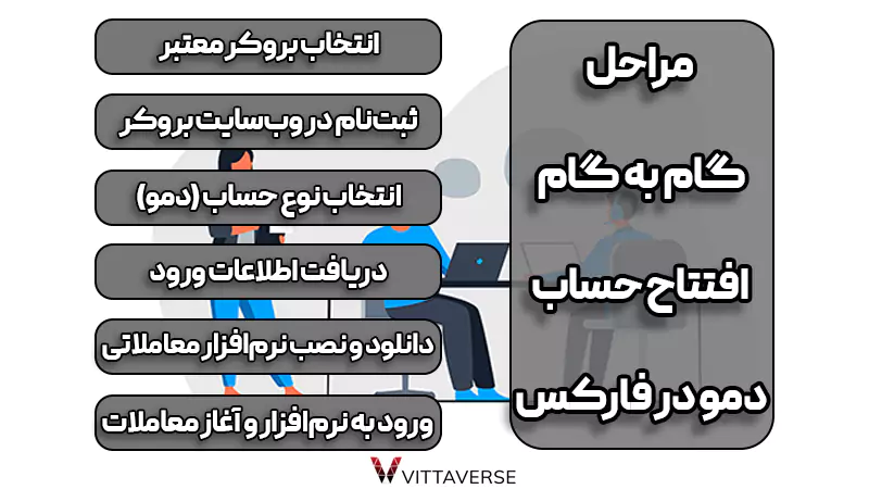 چگونه حساب دمو فارکس ایجاد کنیم؟