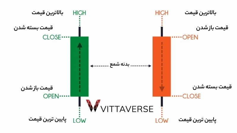 ساختار کندل