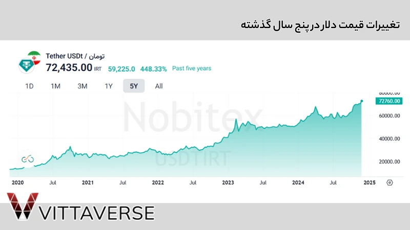 تحلیل دلار در پنج سال گذشته