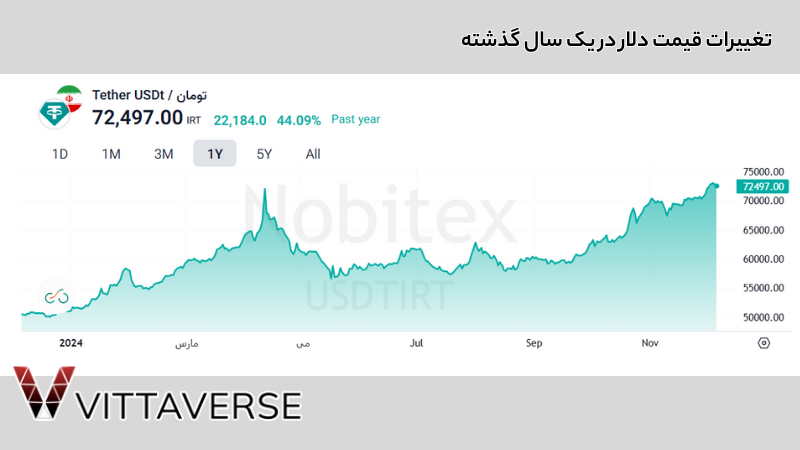 تغییرات قیمت دلار در یک سال گذشته