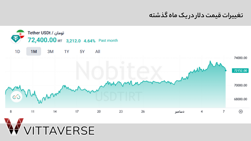 تحلیل دلار در یک ماه گذشته