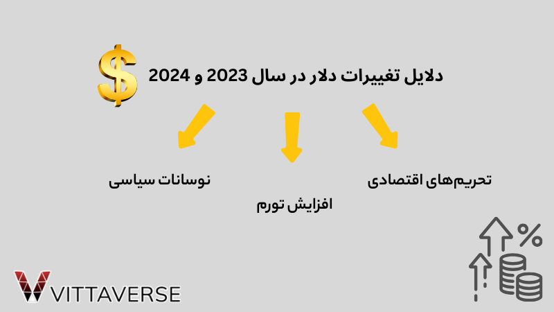 تغییرات دلار در سال های 2023 و 2024