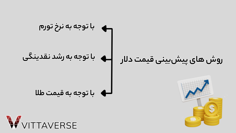 روش های پیشبینی قیمت دلار