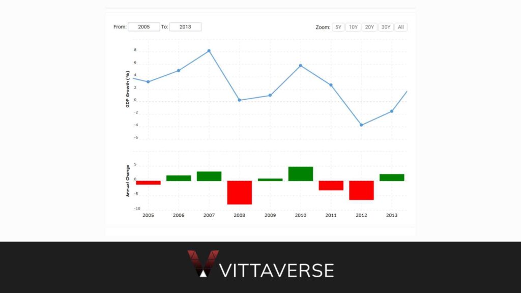 نمودار شاخص GDP در فاصله سال‌های 2005 تا 2013 و در زمان ریاست جمهوری محمود احمدی‌نژاد