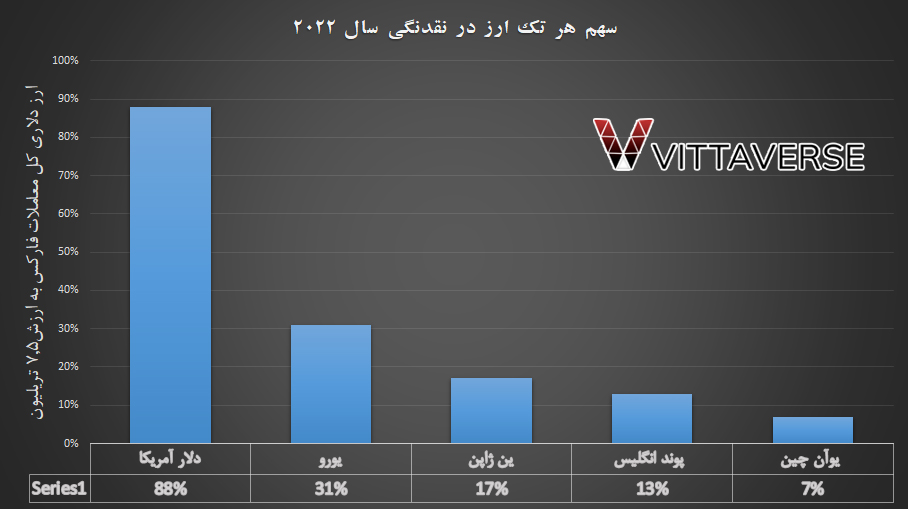 سهم هر تک ارز در فارکس