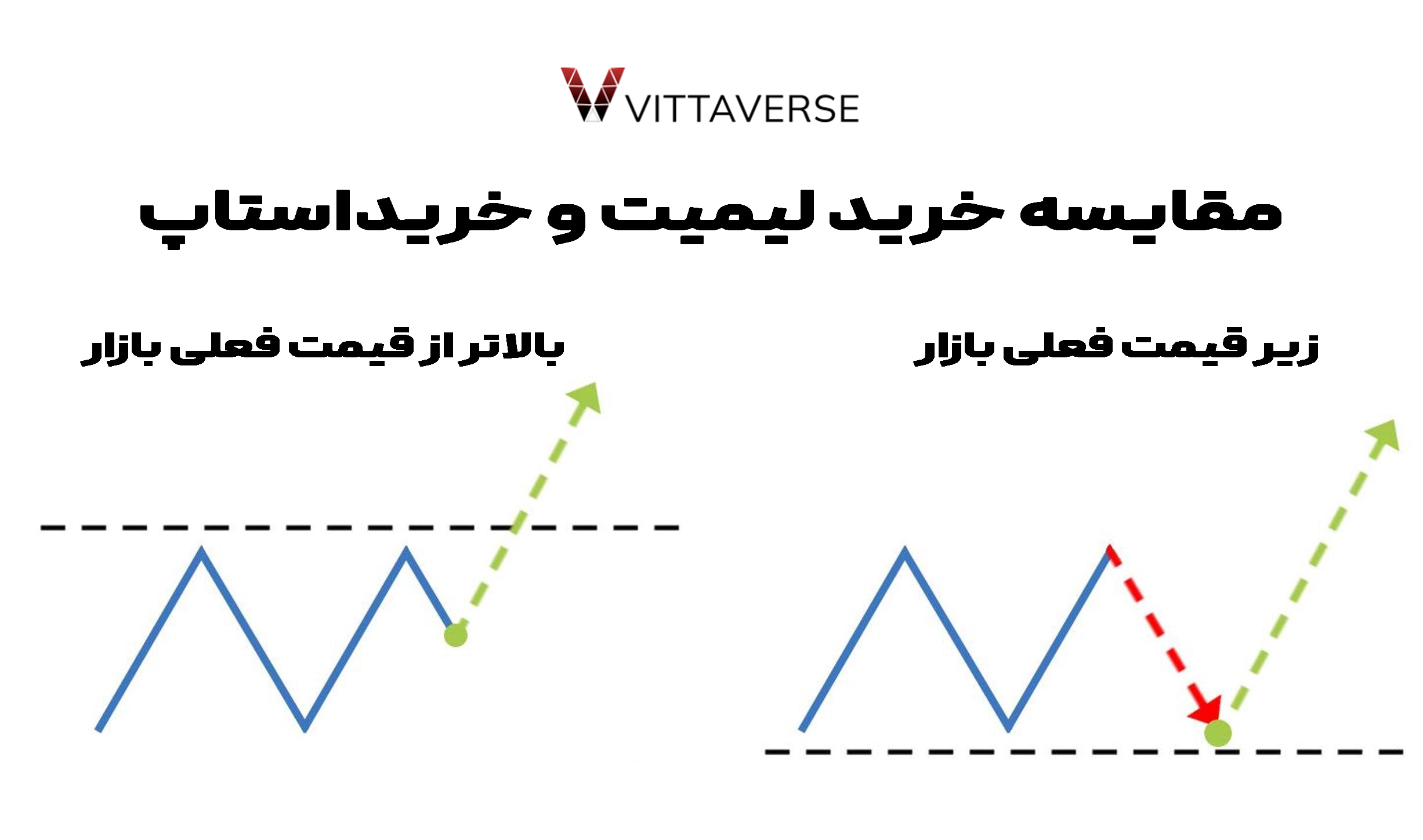 مقایسه خرید لیمیت و خرید توقف - تفاوت چیست؟