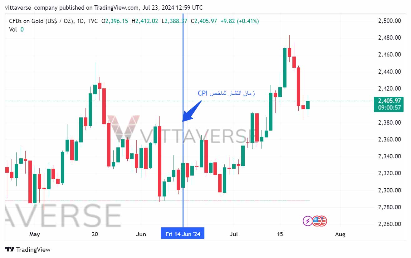 تاثیر CPI بر طلا