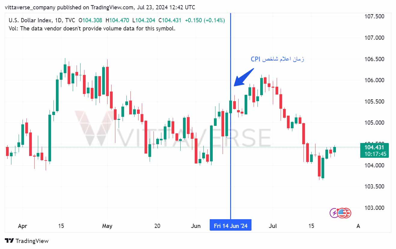 تاثیر شاخص CPI بر دلار