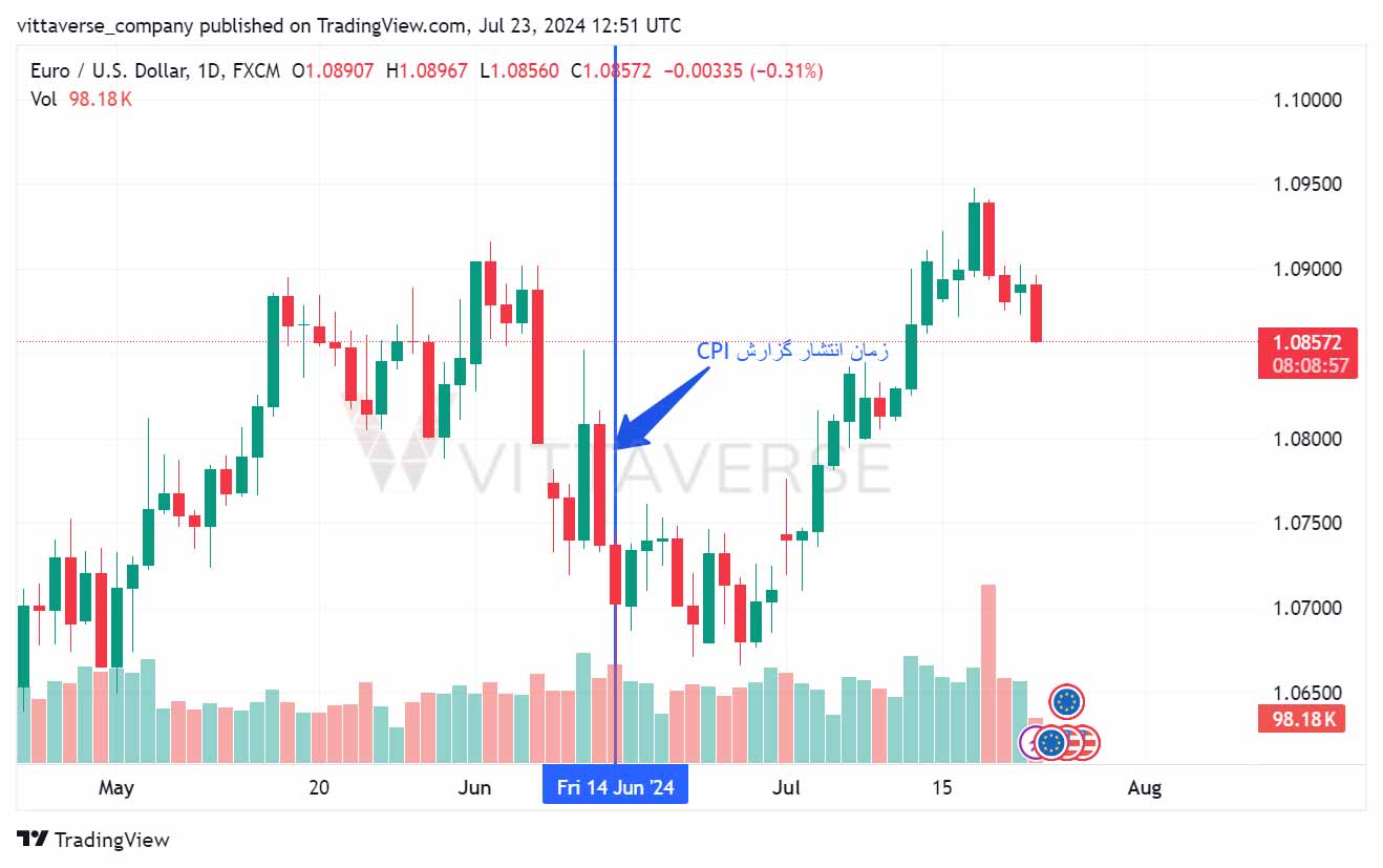 تاثیر CPI بر بازار فارکس