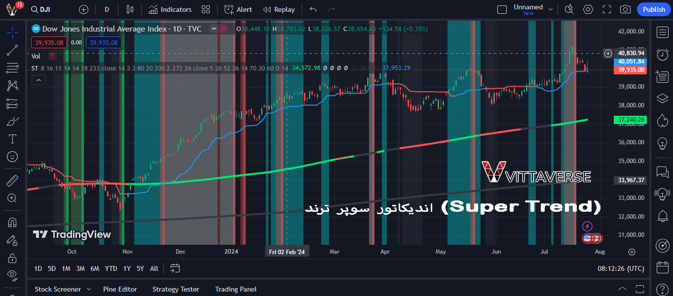 اندیکاتور سوپر ترند (Super Trend)