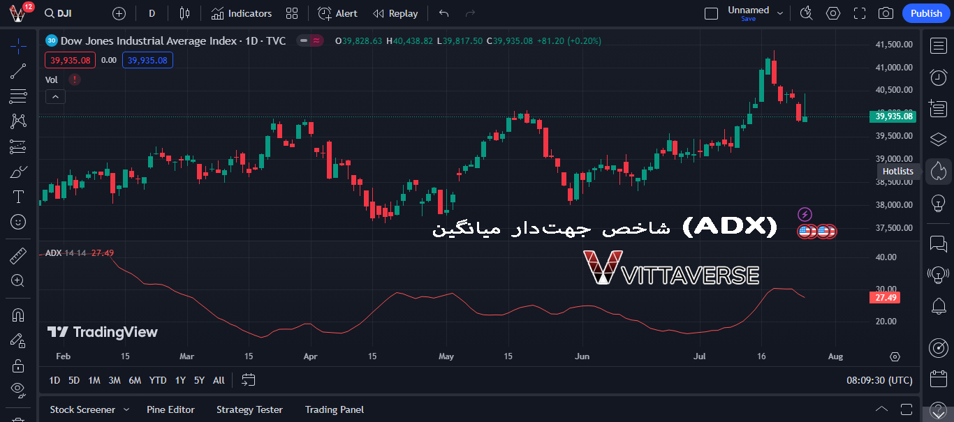 شاخص جهت‌دار میانگین (ADX)