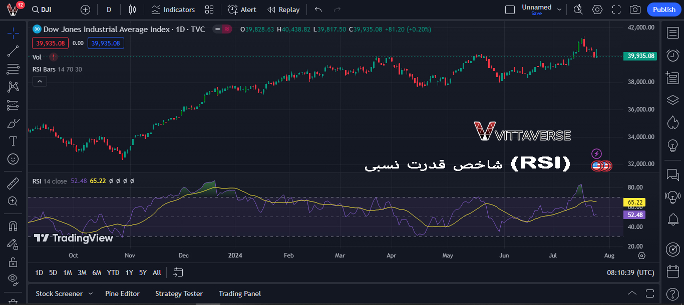 شاخص قدرت نسبی (RSI)