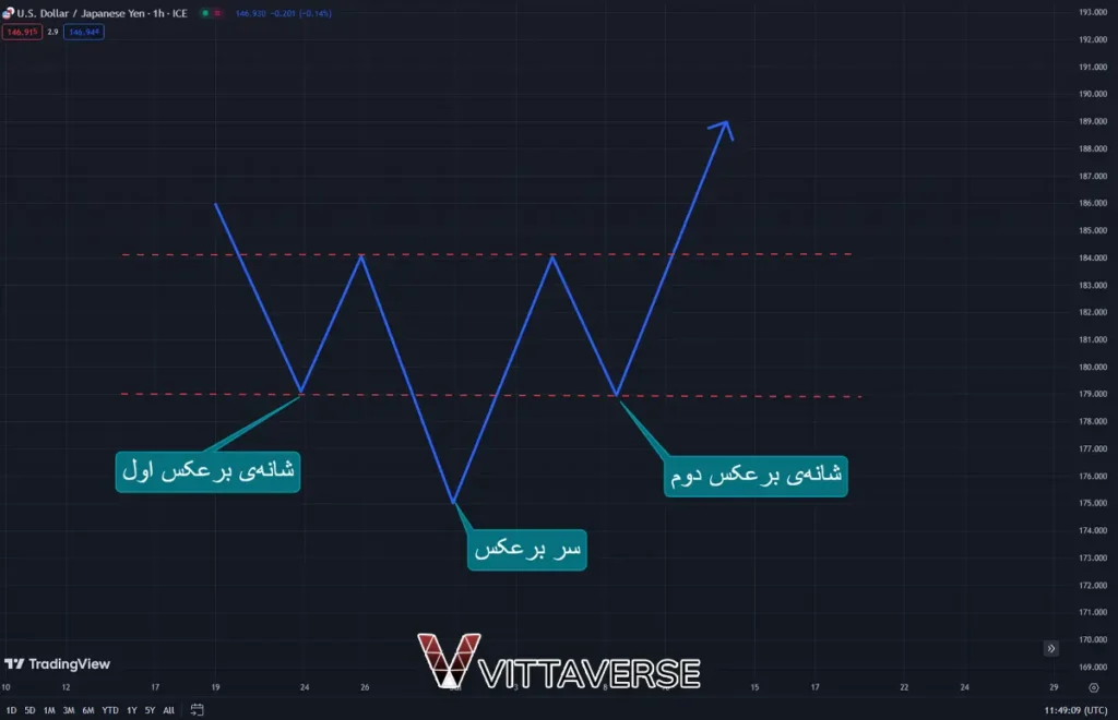 الگوی سر و شانه نزولی