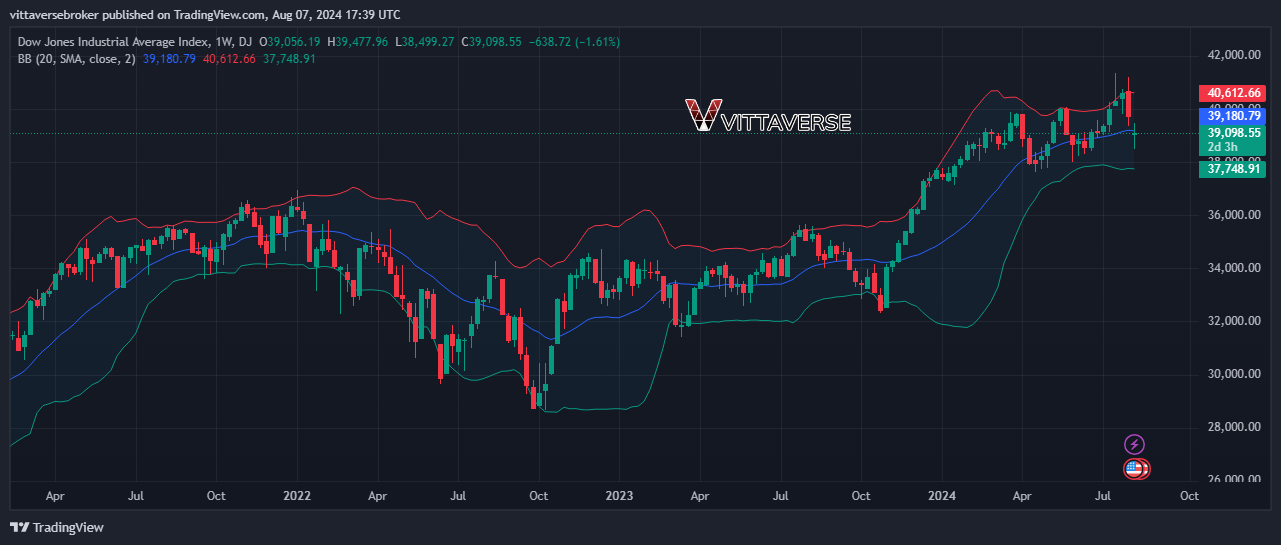 باندهای بولینگر (Bollinger Bands)