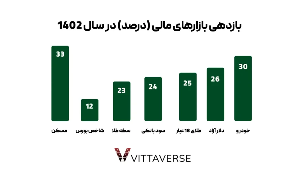 بازدهی بازارهای مالی در سال 1402