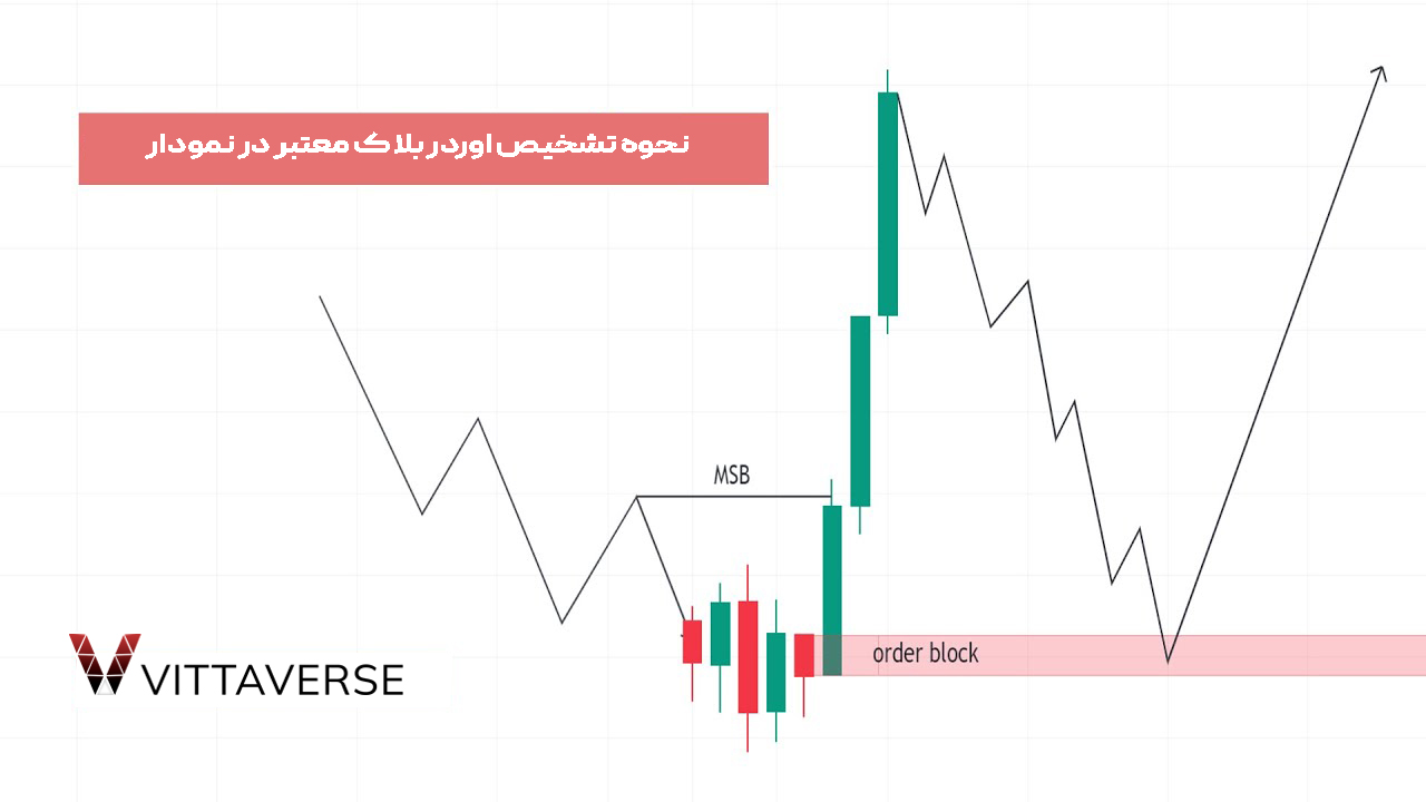 نحوه تشخیص اوردر بلاک معتبر در نمودار