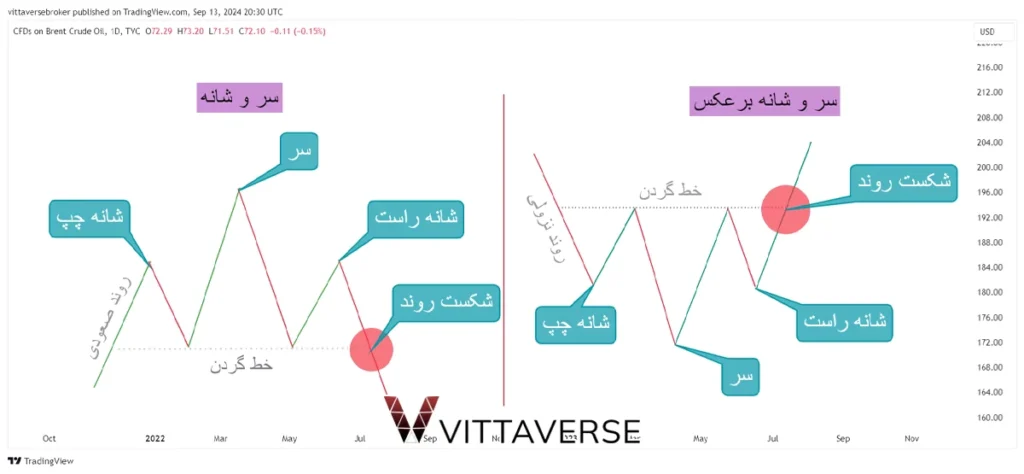 الگوی سر و شانه در تحلیل تکنیکال