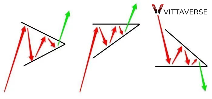 الگوی مثلث در تحلیل تکنیکال چیست؟