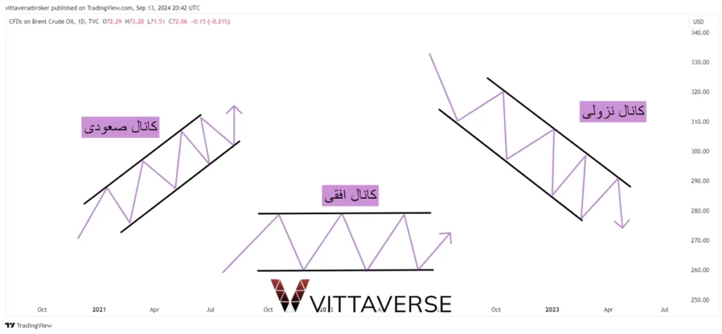 الگوی کانال (Channel) در تحلیل تکنیکال
