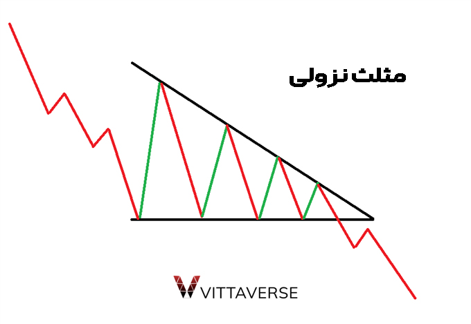 الگوی مثلث نزولی