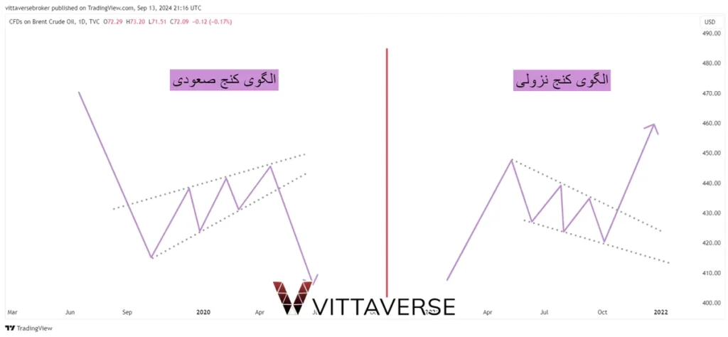 الگوی کنج (Wedge) صعودی و نزولی در تحلیل تکنیکال