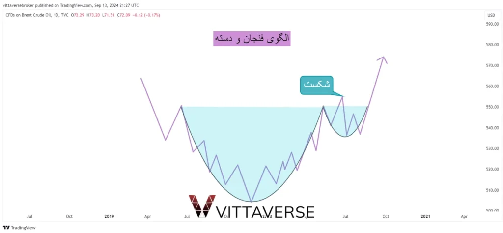 الگوی فنجان و دسته (Cup and Handle) در تحلیل تکنیکال