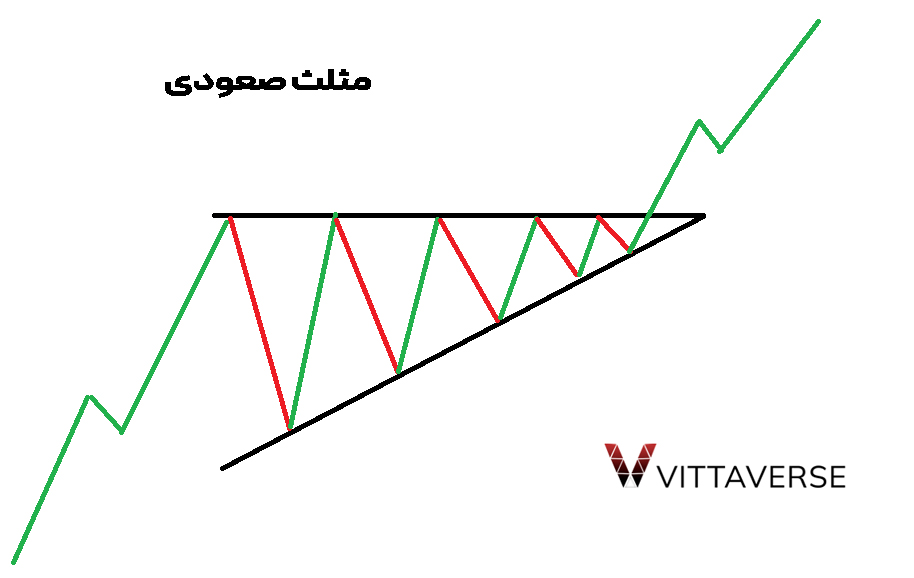 الگوی مثلث صعودی