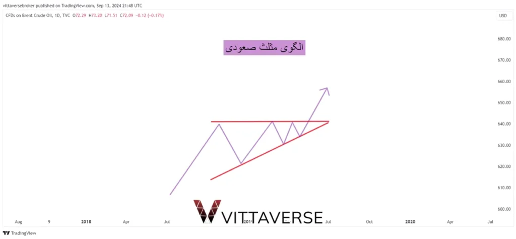 الگوی مثلث صعودی در تحلیل تکنیکال