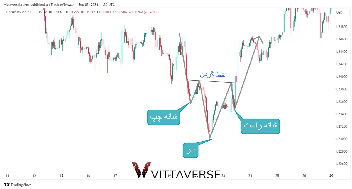 الگوی سر و شانه معکوس