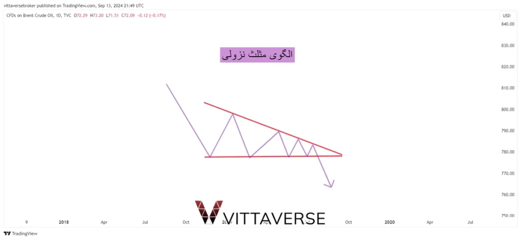 الگوی مثلث نزولی در تحلیل تکنیکال