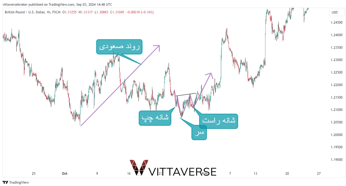 الگوی سر و شانه ادامه دهنده