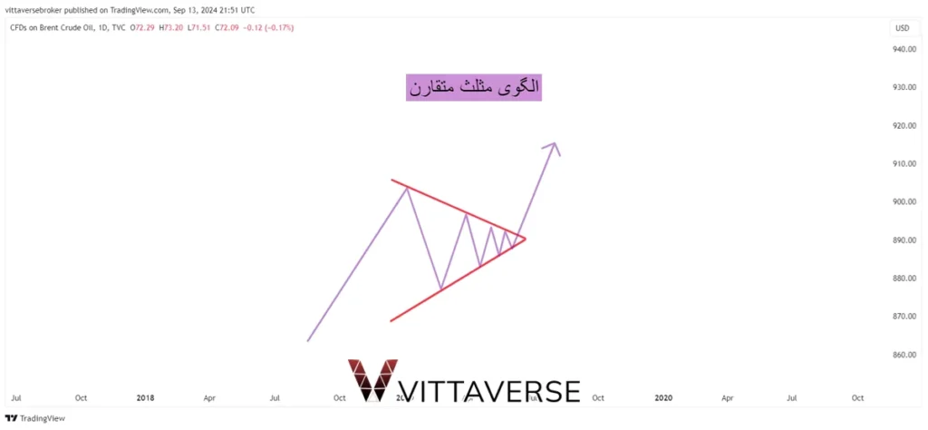 الگوی مثلث متقارن در تحلیل تکنیکال