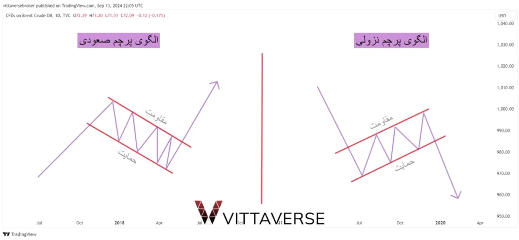 الگوی پرچم نزولی و الگوی پرچم صعودی در تحلیل تکنیکال