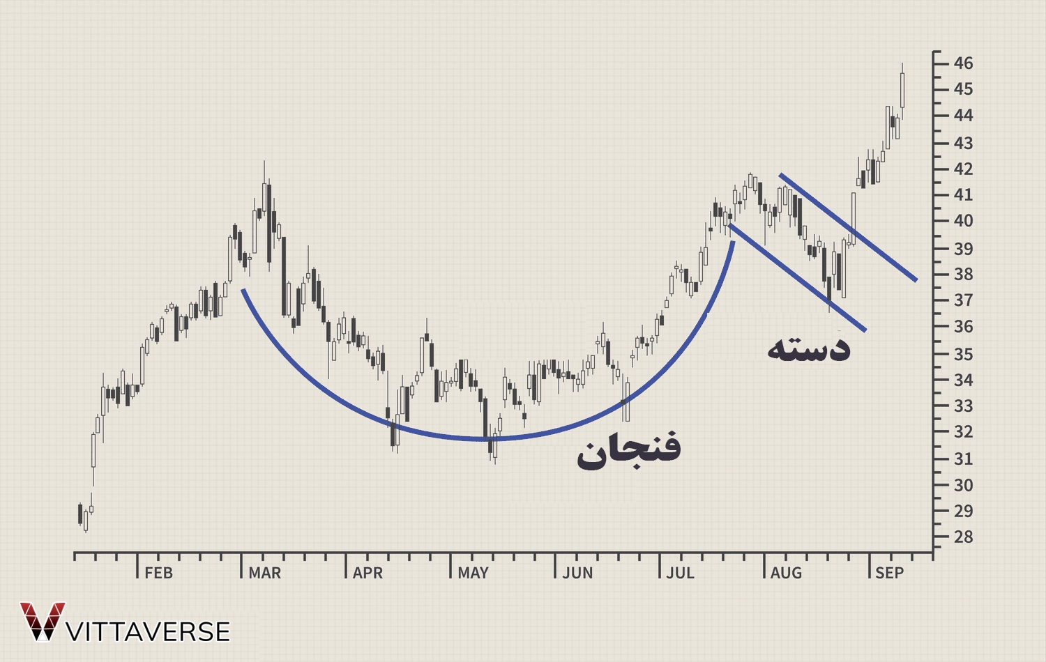 الگوی فنجان و دسته