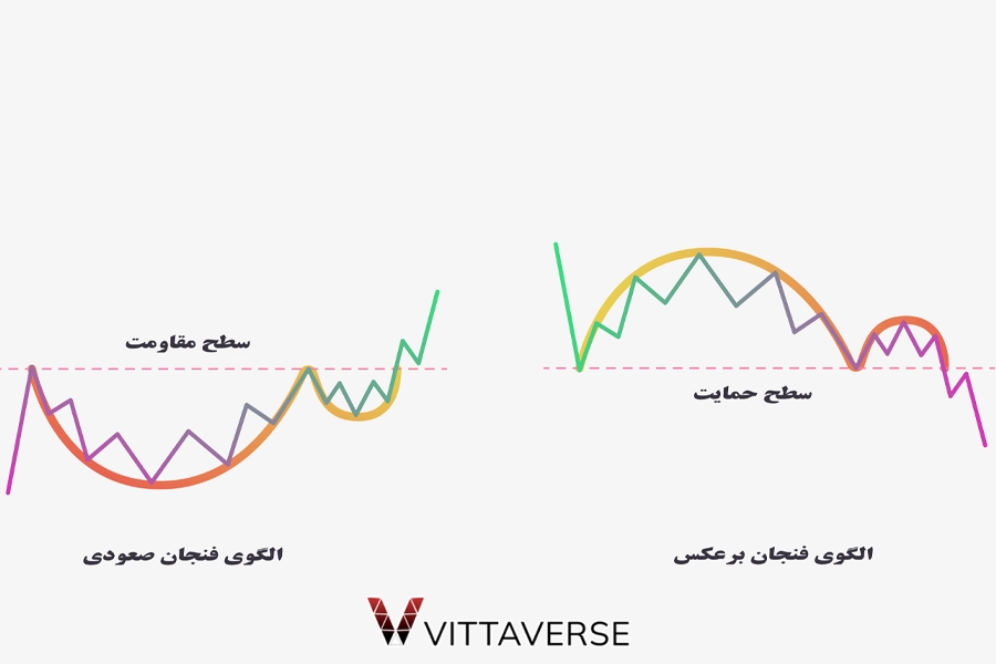 الگوی کاپ صعودی و نزولی 