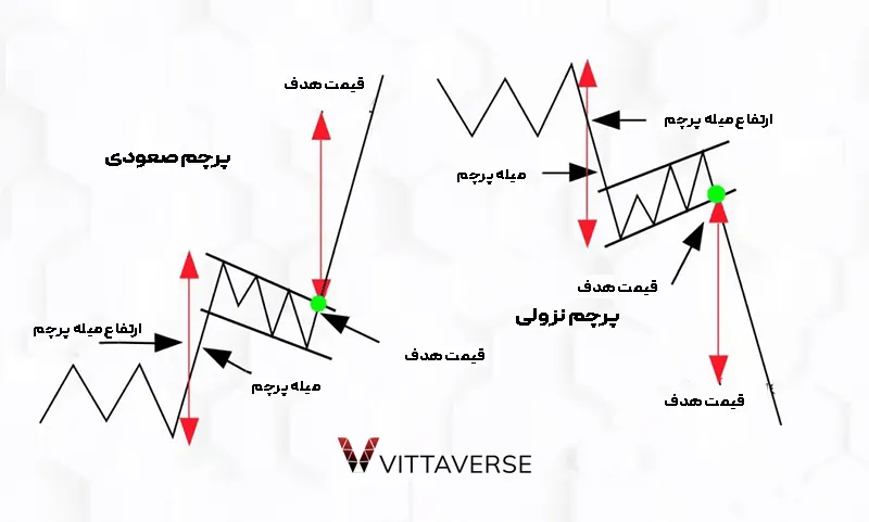 انواع الگوهای پرچم در تحلیل تکنیکال