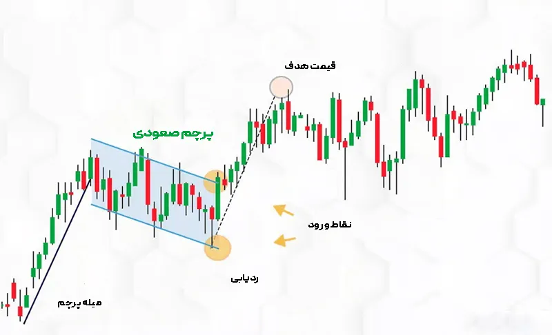 الگوی پرچم صعودی