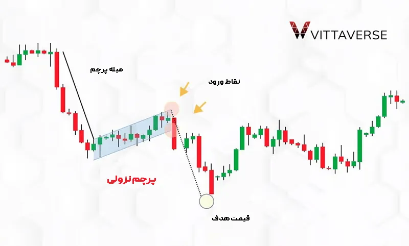 الگوی پرچم نزولی