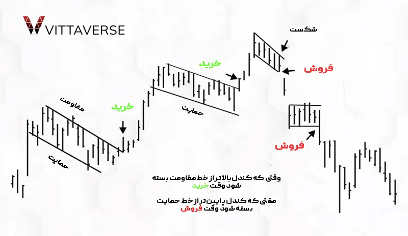 سیگنال های خرید و فروش در الگوی پرچم