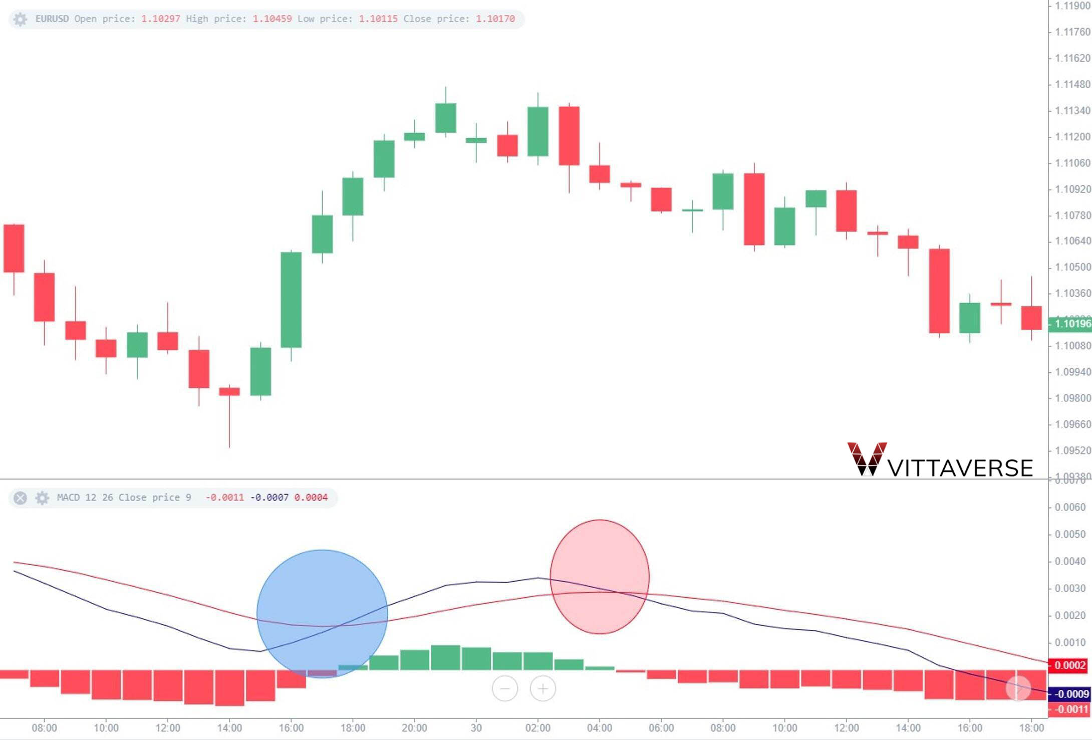 استراتژی تقاطع MACD (MACD Crossover)