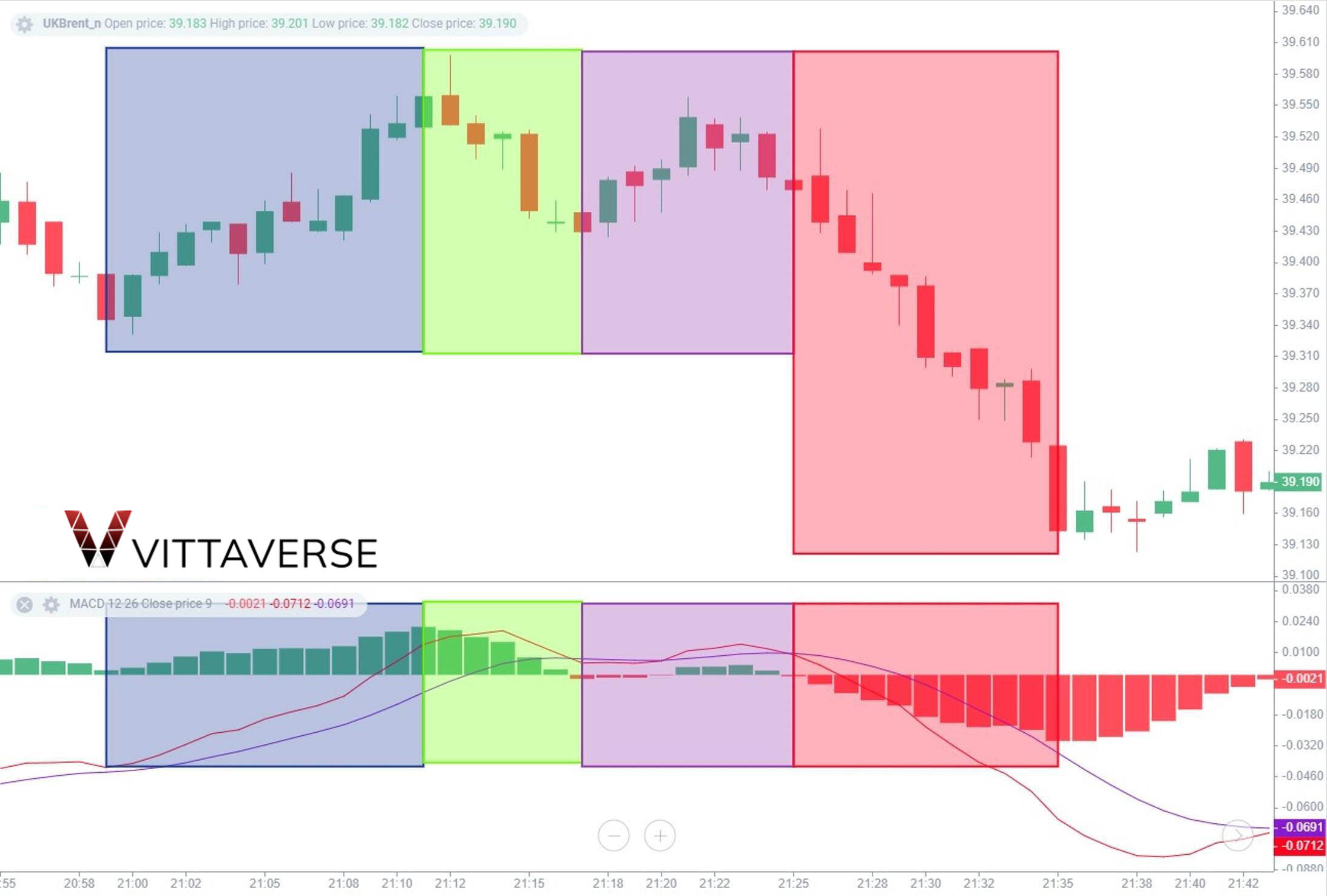 استراتژی هیستوگرام MACD (MACD Histogram)