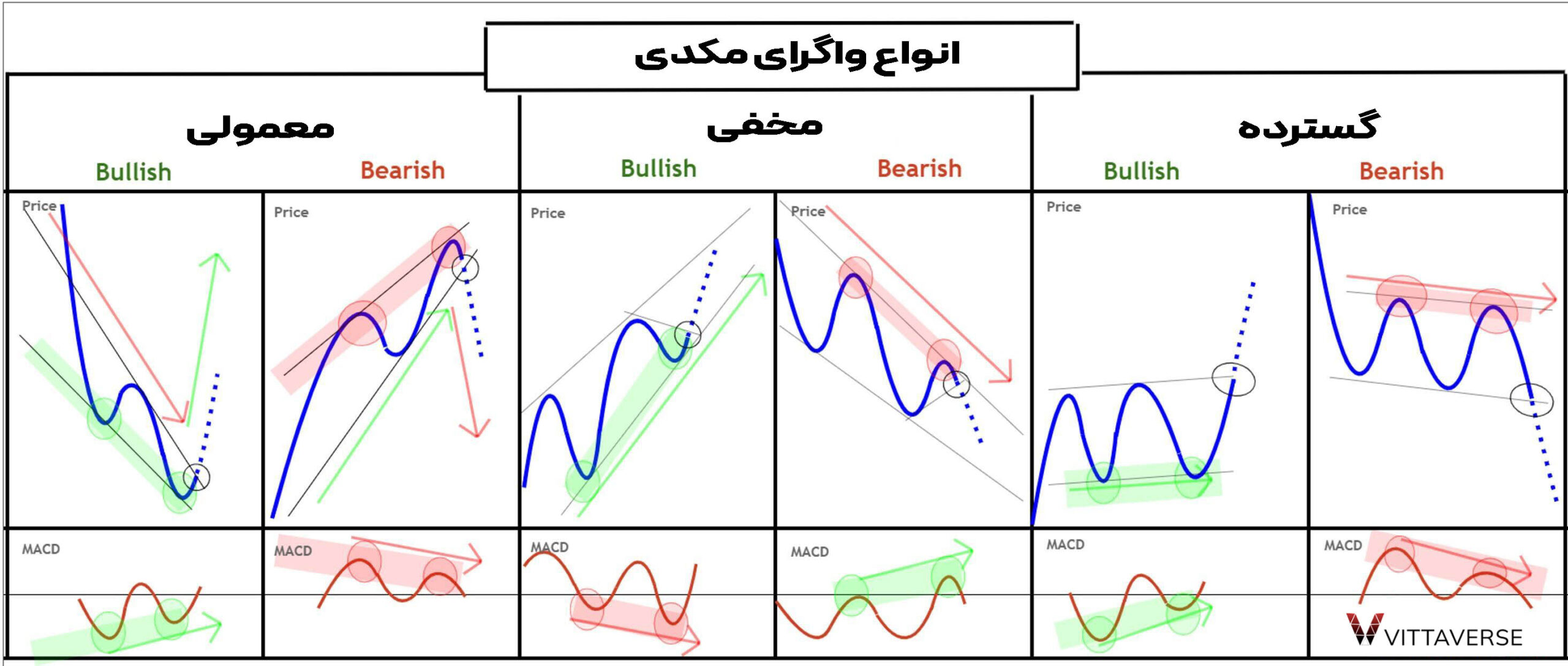 واگرای مکدی