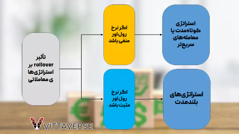 تاثیر rollover بر استراتژی معاملاتی فارکس