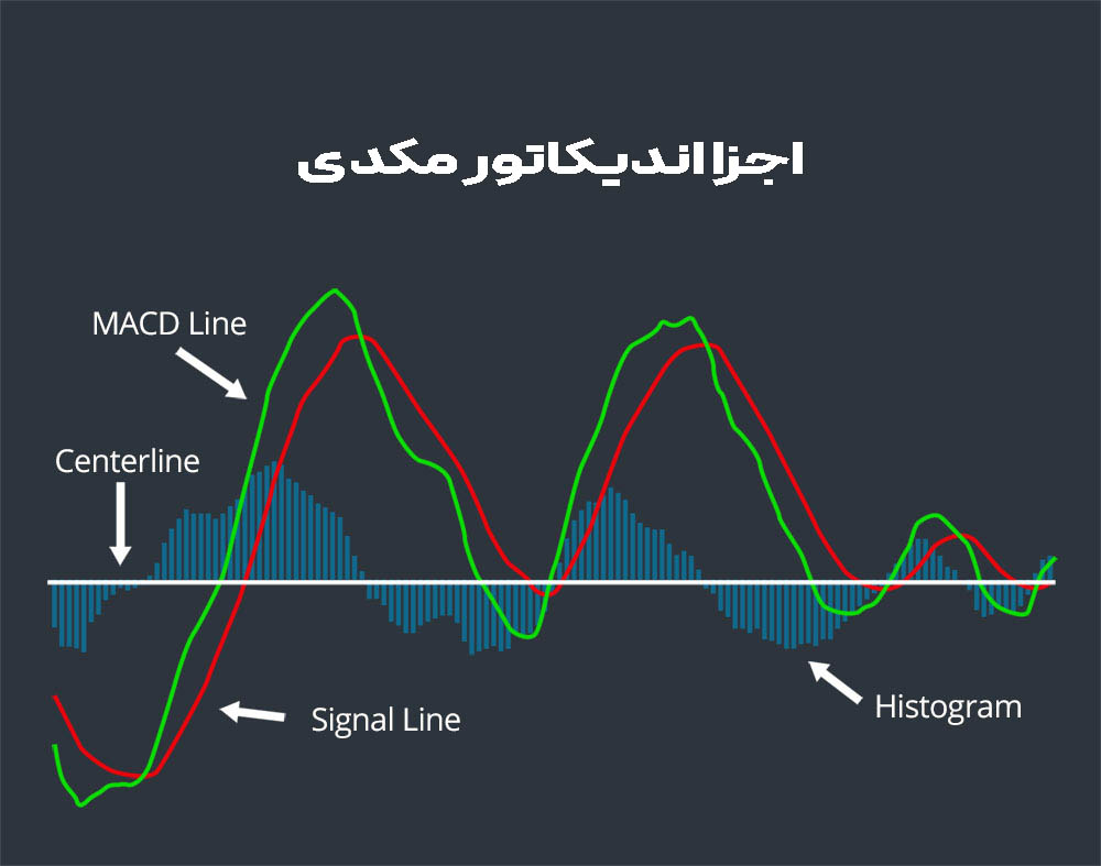 اندیکاتور مکدی