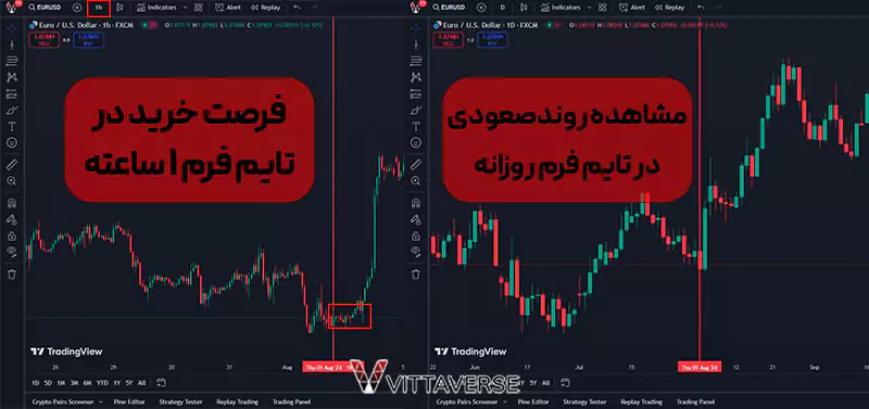 استفاده از چندین تایم فریم برای تحلیل