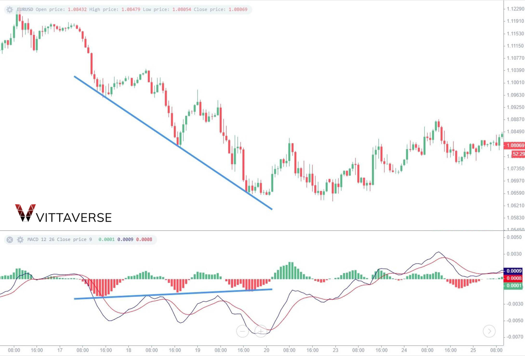 استراتژی واگرایی MACD (MACD Divergence)