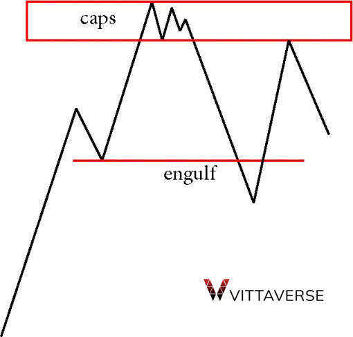 ستاپ CAPS در پرایس اکشن RTM