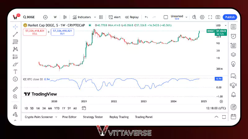 همبستگی دوج کوین با بیت کوین