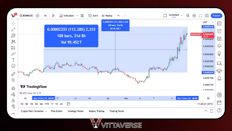 رشد قیمت یک ماهه بونک