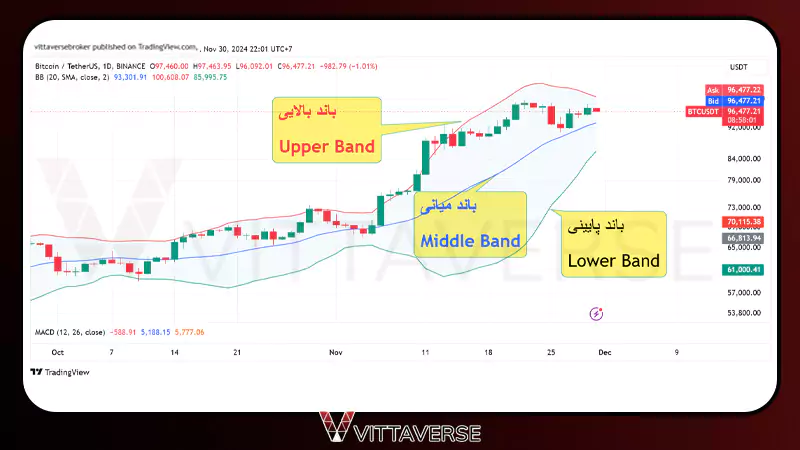 معرفی ساختار باندهای بولینگر